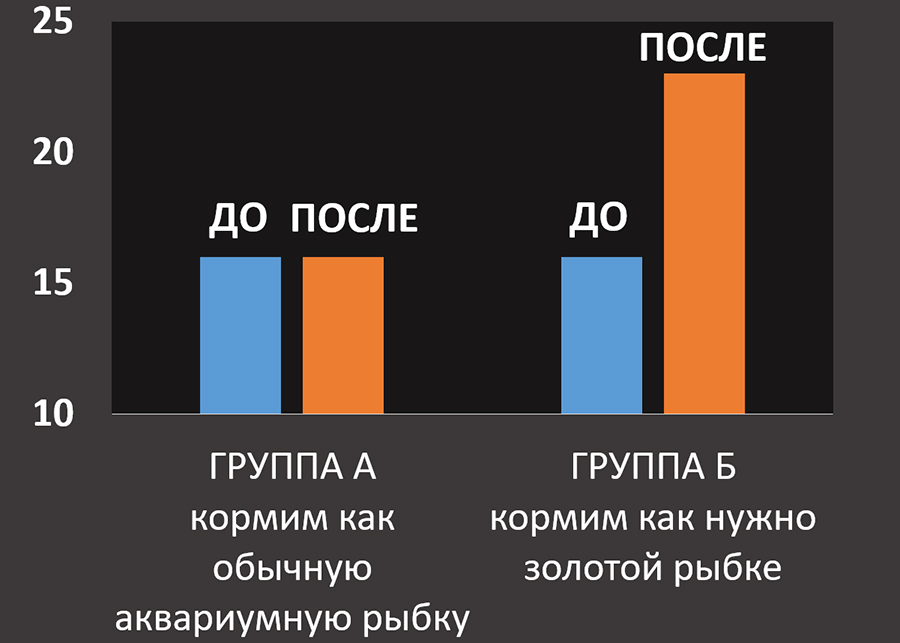 Группа рыб получавшая специальный корм выросла на 50% интенсивнее