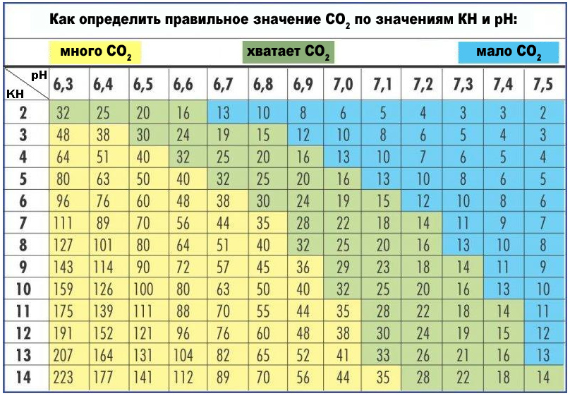 Как определить какое нужно время. Таблица со2 PH KH. Со2 таблица для аквариума Нилпа. Таблица содержания углекислого газа в аквариуме. PH GH таблица co2\.