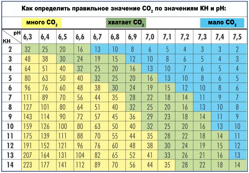 Показатели воды в аквариуме. Таблица со2 PH KH. Со2 таблица для аквариума Нилпа. Таблица содержания углекислого газа в аквариуме. PH GH таблица co2\.