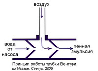 Схема трубки Вентури