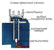 Схема прямоточной пеноотделительной колонки 